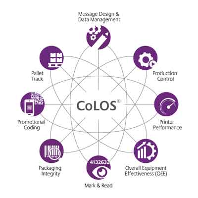 Markem-Imaje CoLOS software suite
