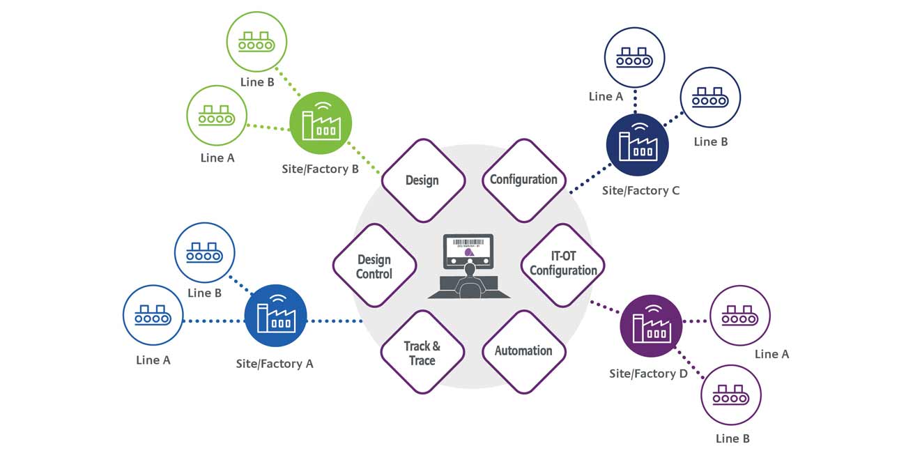 Multi Site, Centralized Management Control | CoLOS by Markem-Imaje